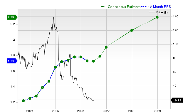 12-month consensus EPS estimate for TTD