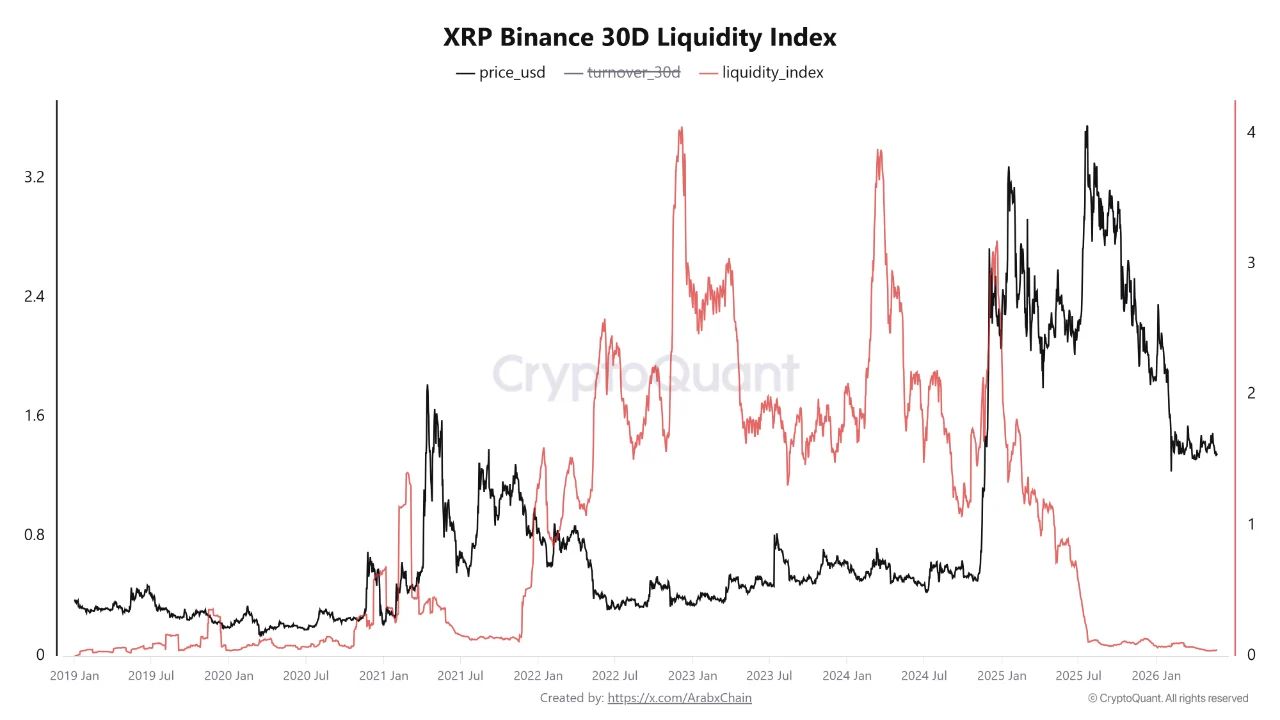 XRP Binance 30D Liquidity Index | Source: CryptoQuant
