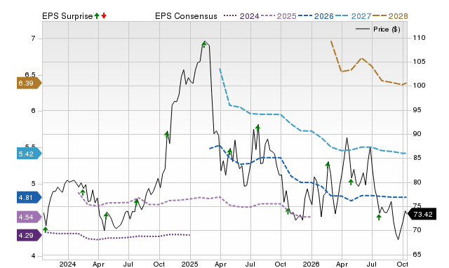 Price, Consensus and EPS Surprise Chart for WH