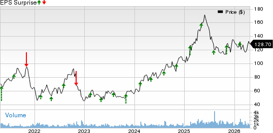 Palomar Holdings, Inc. Price and EPS Surprise