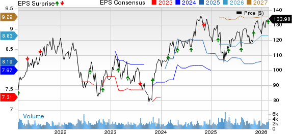Lamar Advertising Company Price, Consensus and EPS Surprise