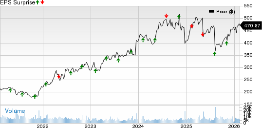 Vertex Pharmaceuticals Incorporated Price and EPS Surprise