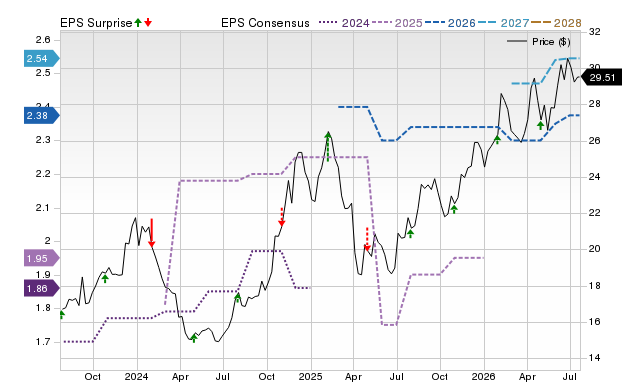 Price, Consensus and EPS Surprise Chart for FXNC