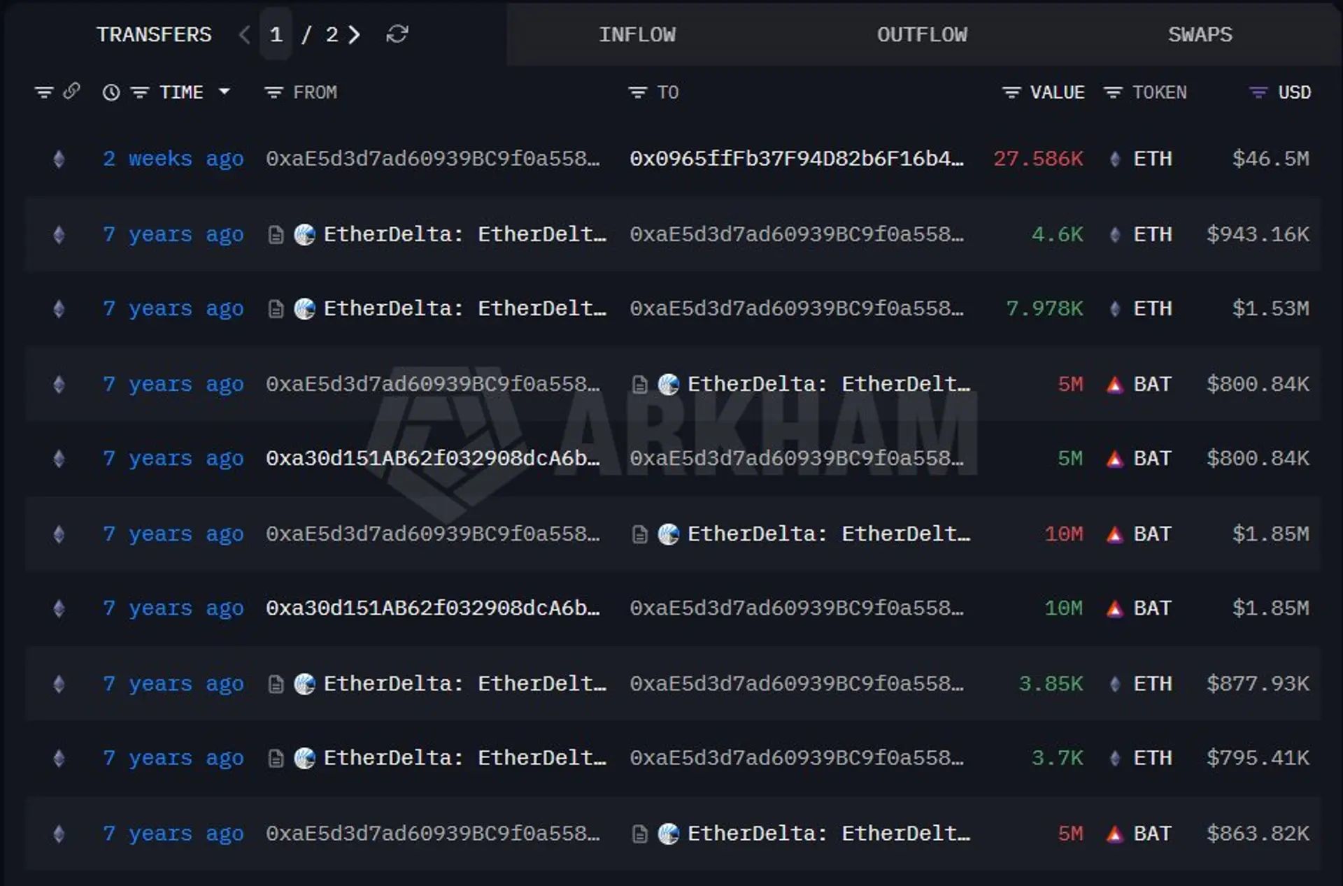7년 휴면 이더리움 고래 움직였다…1100 ETH 매도, 4100만달러 차익