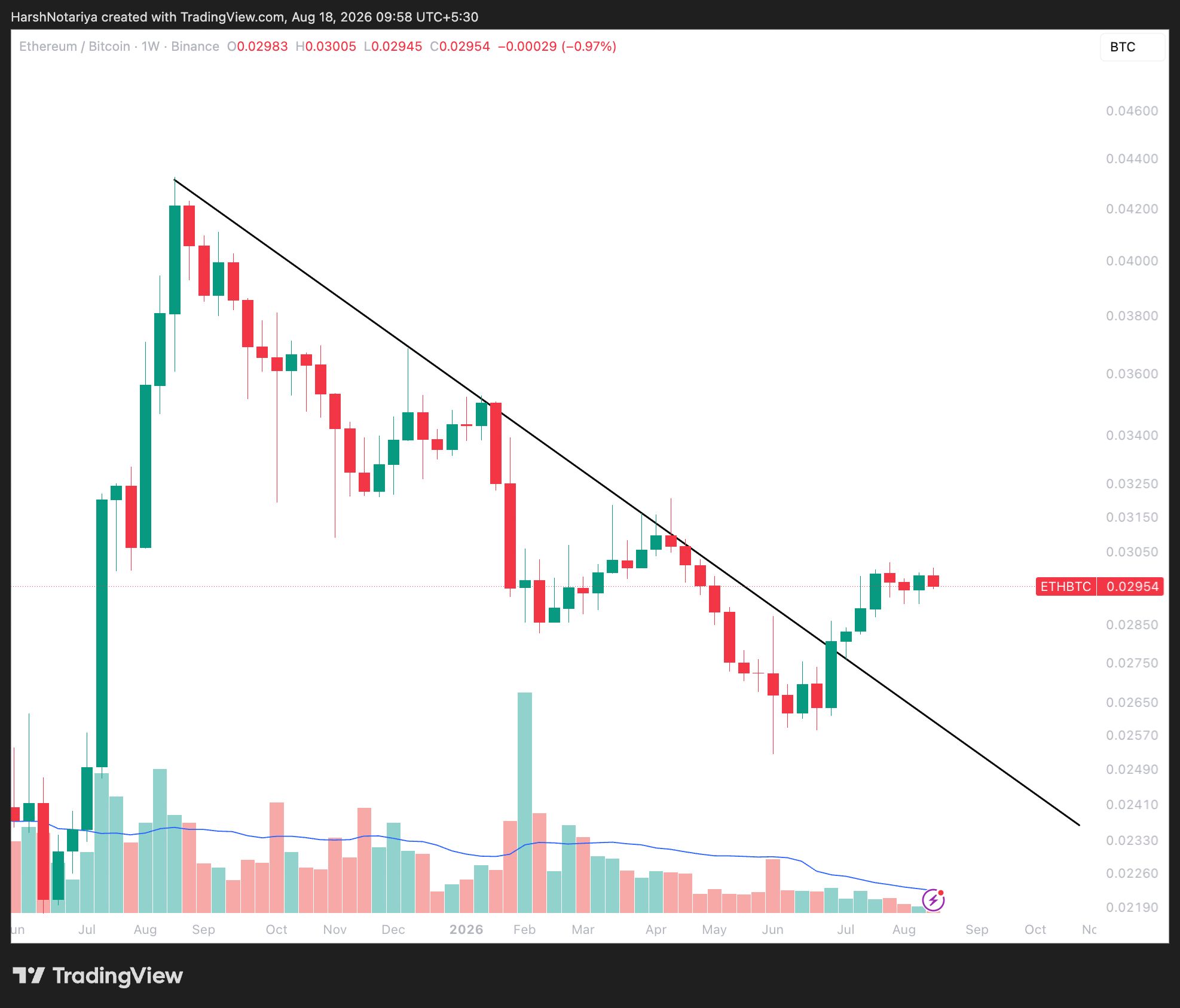 ETH/BTC sort d'une tendance baissière hebdomadaire