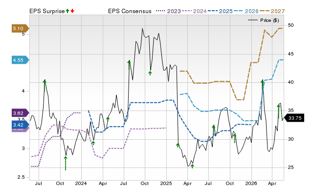 Zacks Price, Consensus and EPS Surprise Chart for PRG