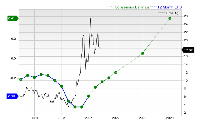 12-month consensus EPS estimate for UUUU