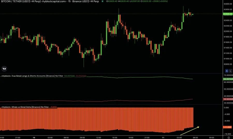 chart shows BTC is consolidating near $62.6K as retail traders remain heavily long, while a recovering whale-retail delta and tightening price action suggest a liquidity-driven breakout may be approaching