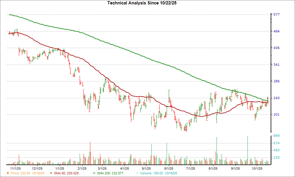 Moving Average Chart for HUBS