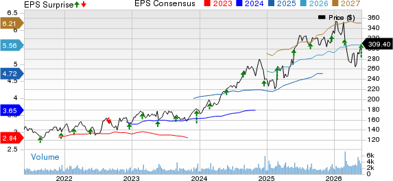 Heico Corporation Price, Consensus and EPS Surprise