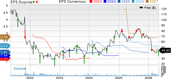 Zillow Group, Inc. Price, Consensus and EPS Surprise