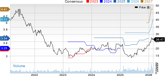 Deluxe Corporation Price and Consensus