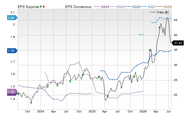 Price, Consensus and EPS Surprise Chart for ESI