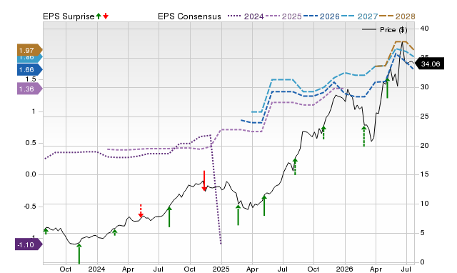 Price, Consensus and EPS Surprise Chart for PRM