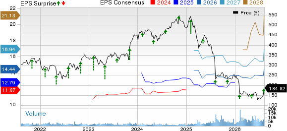 Gartner, Inc. Price, Consensus and EPS Surprise