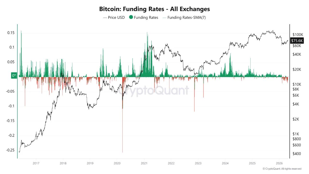 Bitcoin: Funding Rates | Source: CryptoQuant