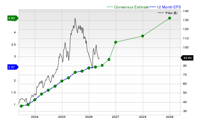 12-month consensus EPS estimate for NFLX