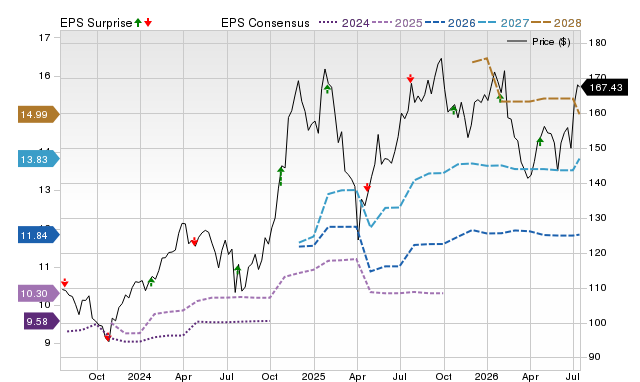 Price, Consensus and EPS Surprise Chart for RJF