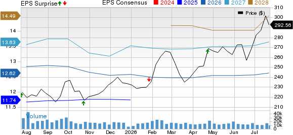 Union Pacific Corporation Price, Consensus and EPS Surprise