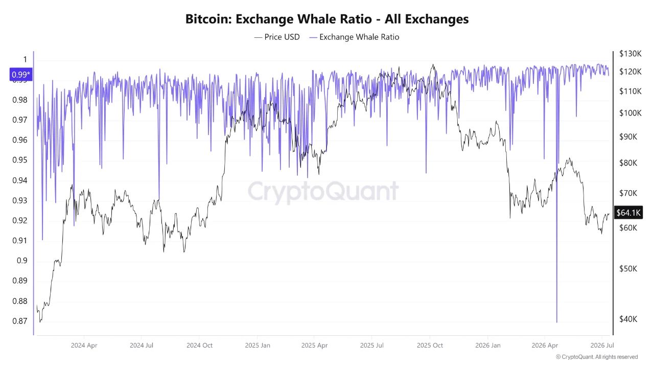 Коэффициент Exchange Whale Ratio биткоина и цена BTC.