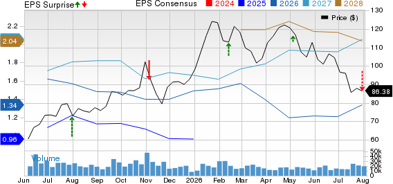 Cameco Corporation Price, Consensus and EPS Surprise