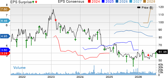 BioMarin Pharmaceutical Inc. Price, Consensus and EPS Surprise