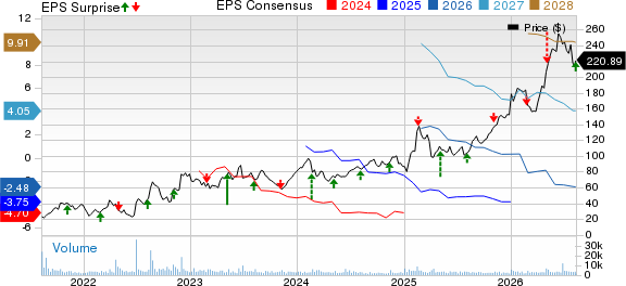 Axsome Therapeutics, Inc. Price, Consensus and EPS Surprise