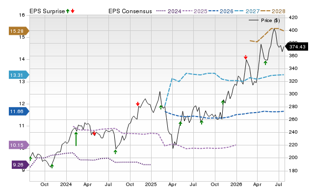 Price, Consensus and EPS Surprise Chart for MAR