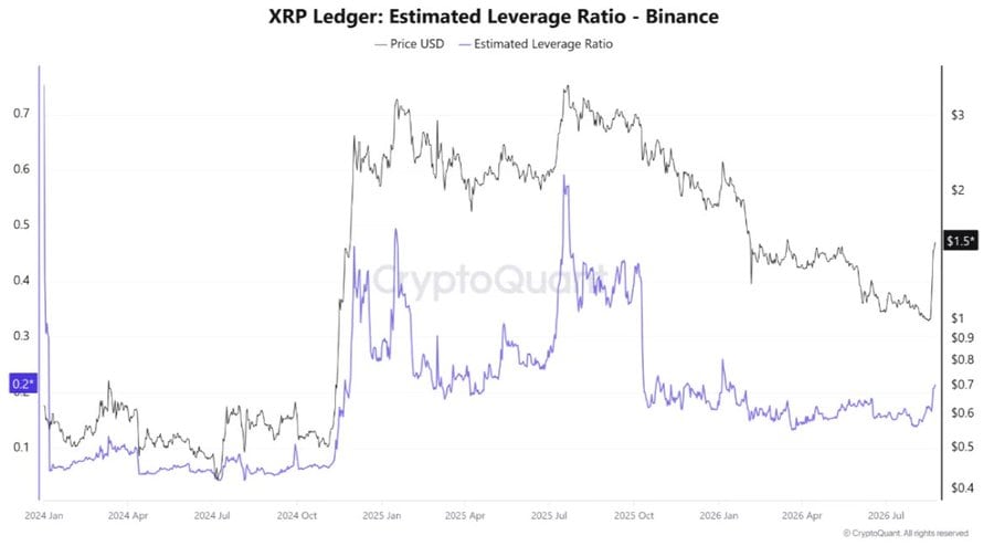 the chart shows Binance XRP Leverage Ratio Hits Highest Level Over 7 Months