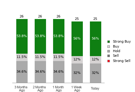 Broker Rating Breakdown Chart for JNJ