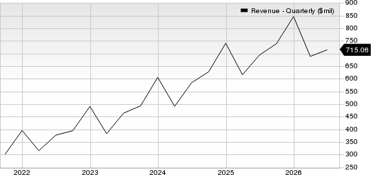 The Trade Desk Revenue (Quarterly)