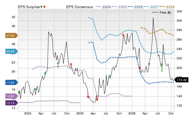 Price, Consensus and EPS Surprise Chart for FSLR