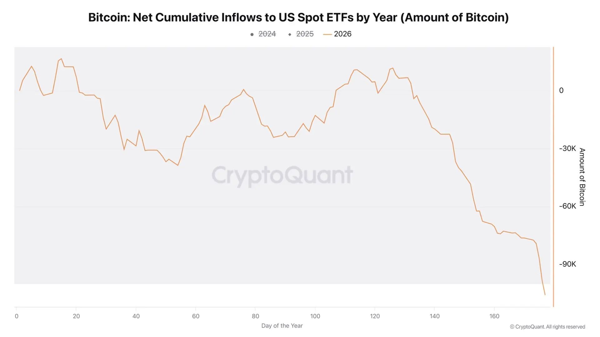 비트코인 ETF '지속 매수 기대' 2년도 못 갔다…올해 10만BTC 유출