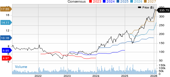 Taiwan Semiconductor Manufacturing Company Ltd. Price and Consensus