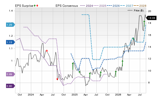 Zacks Price, Consensus and EPS Surprise Chart for MITK