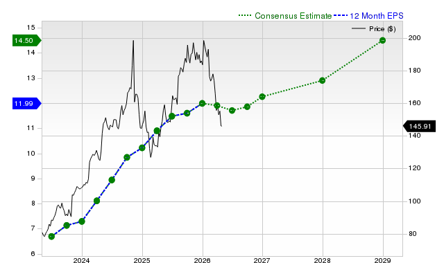 12-month consensus EPS estimate for LDOS