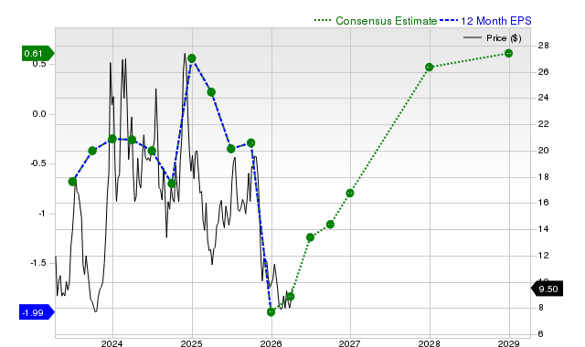 12-month consensus EPS estimate for MARA