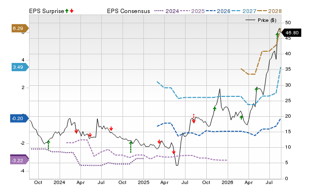 Zacks Price, Consensus and EPS Surprise Chart for URGN