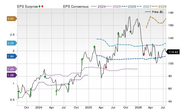 Zacks Price, Consensus and EPS Surprise Chart for SHOP
