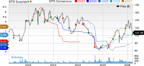 Dollar Tree, Inc. Price, Consensus and EPS Surprise