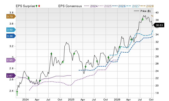 Price, Consensus and EPS Surprise Chart for BY
