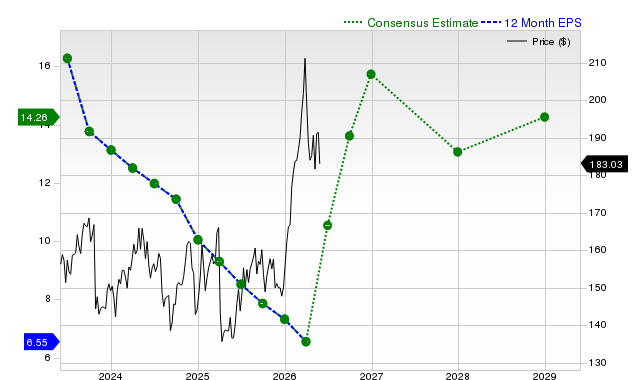 12-month consensus EPS estimate for CVX