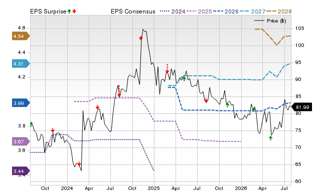 Price, Consensus and EPS Surprise Chart for MGEE