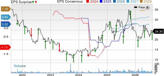 NETGEAR, Inc. Price, Consensus and EPS Surprise