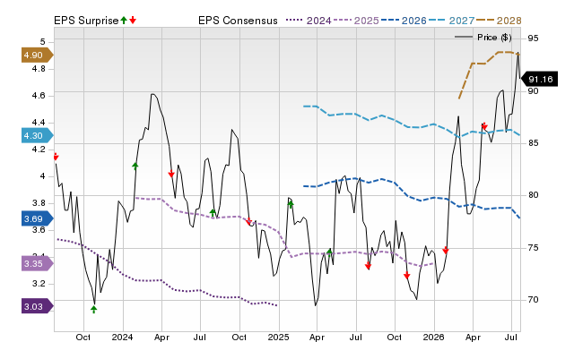 Price, Consensus and EPS Surprise Chart for CP