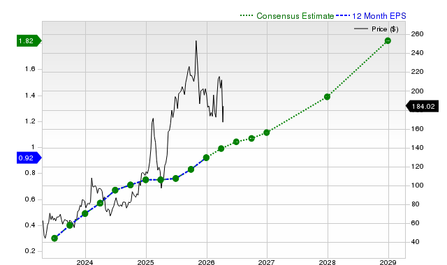 12-month consensus EPS estimate for NET