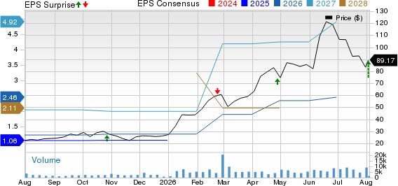 Ultra Clean Holdings, Inc. Price, Consensus and EPS Surprise