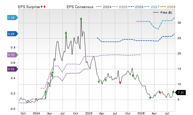 Zacks Price, Consensus and EPS Surprise Chart for AEYE