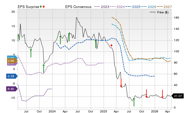 Price, Consensus and EPS Surprise Chart for SRPT