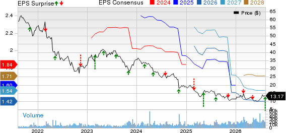 DENTSPLY SIRONA Inc. Price, Consensus and EPS Surprise